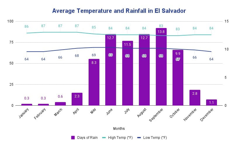 A bar and line graph showing average high and low temperature and rainfall by month in El Salvador. It shows that May-October get the most rain, and that high and low temperatures don't vary too much from month to month.